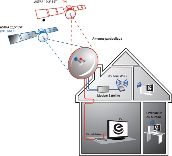 Installation Decodeur Tv Orange Avec Liveplug Orange