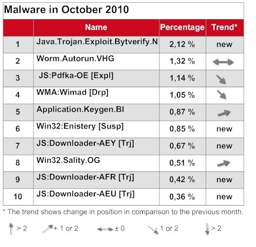 top 10 malware octobre 2010