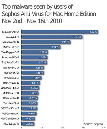 Classement des malwares les plus rencontrés sous Mac, réalisé par Sophos
