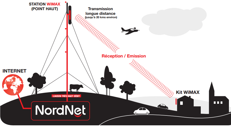 wimax fonctionnement