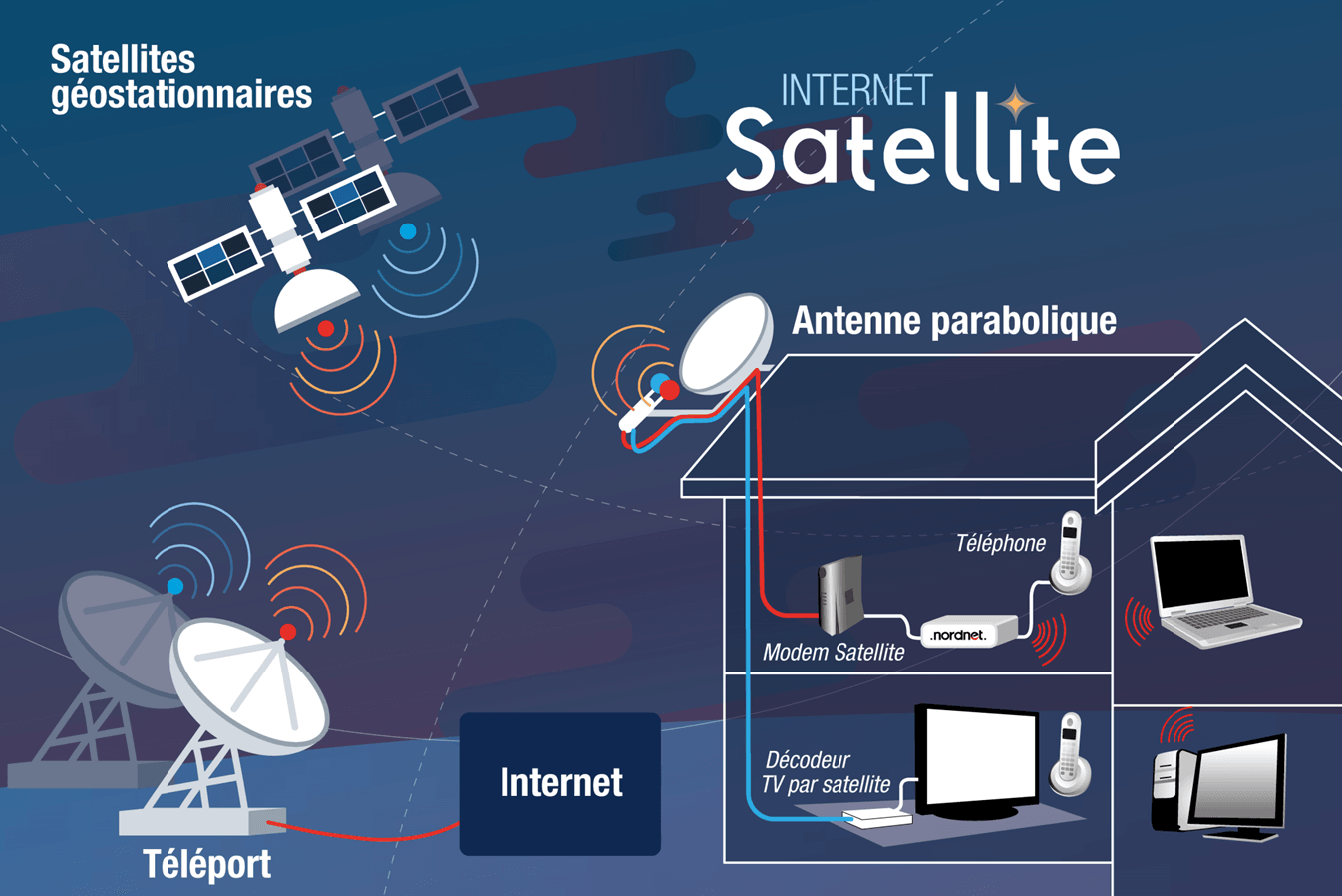 internet satellite fonctionnement
