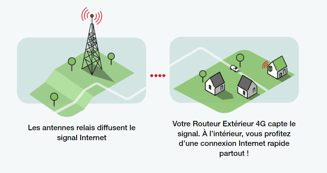 Le réseau 4G et les antennes relais