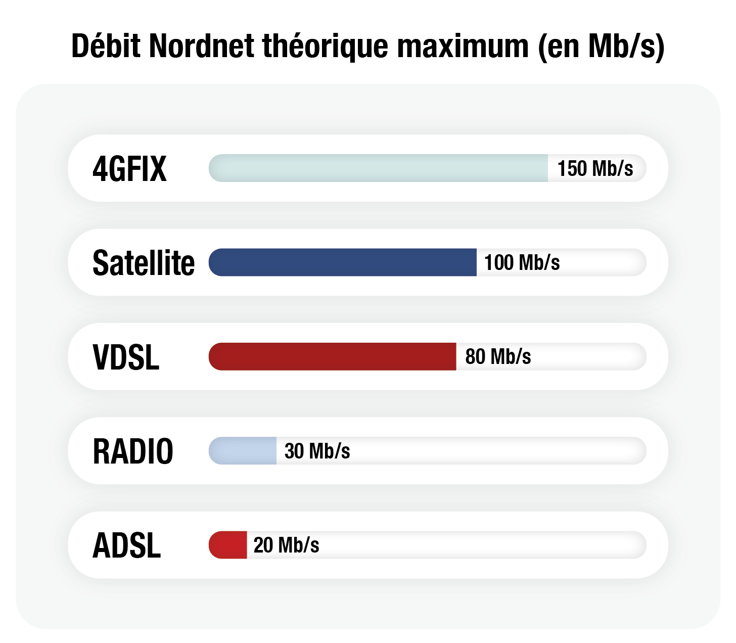Graphique comparant les débits Internet théoriques Nordnet de plusieurs technologie Internet. 4GFIX est loin devant avec 150 Mb/s contre, 100 Mb/s pour le satellite, 80 Mb/s pour le VDSL, 30 Mégabytes par seconde pour la radio, ou encore 20 Mb/s pour l'Internet par ADSL