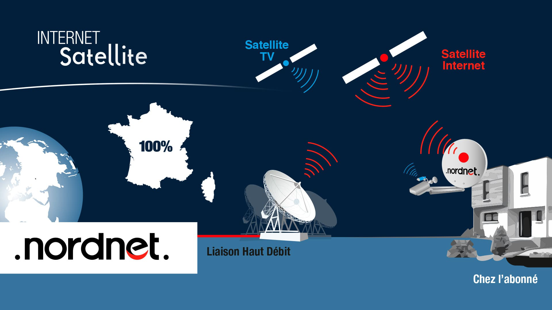 schema fonctionnement technologie satellite nordnet