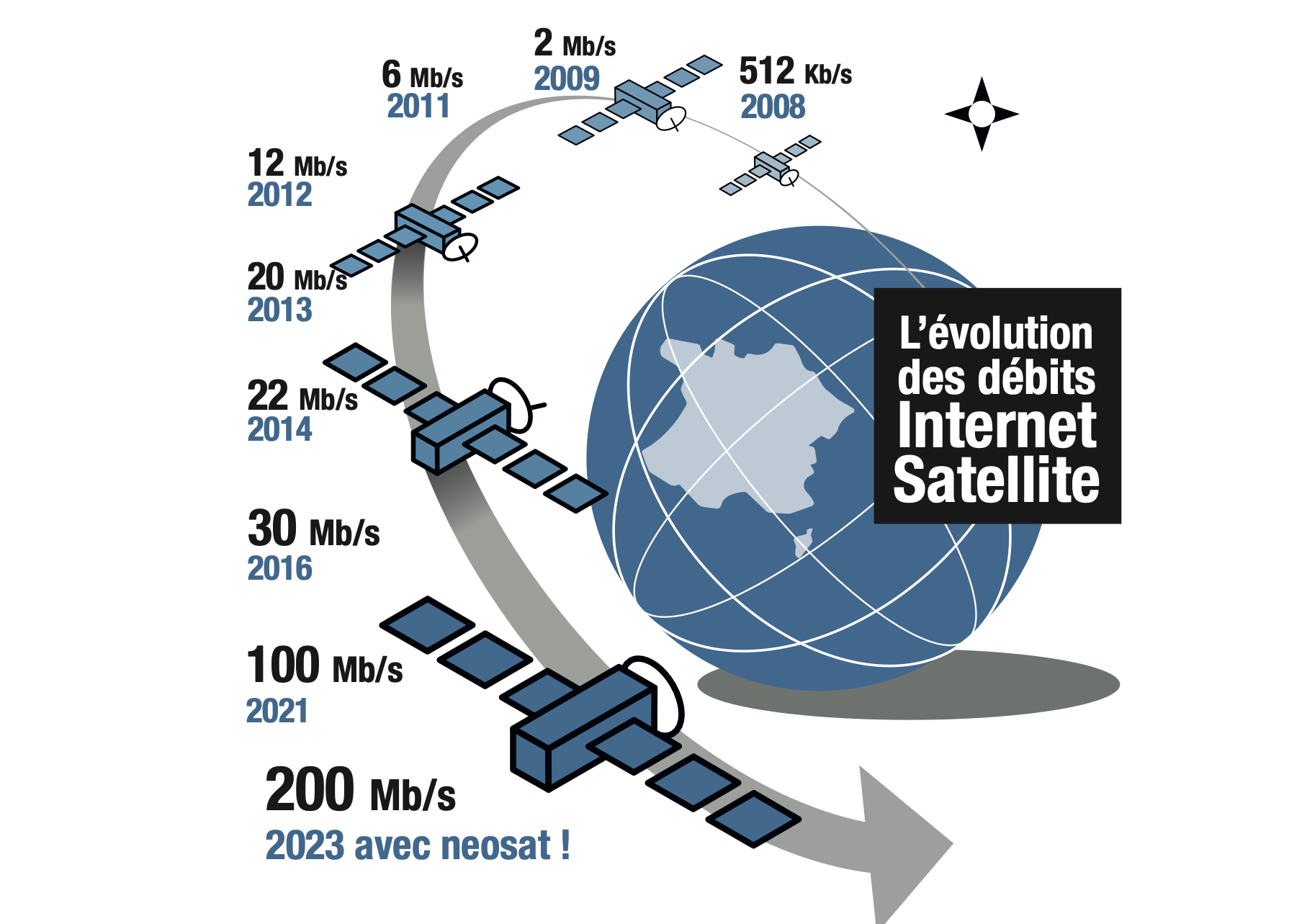 Entreprises à taille humaine, comprenez l'évolution de la technologie Internet par satellite au travers des débits