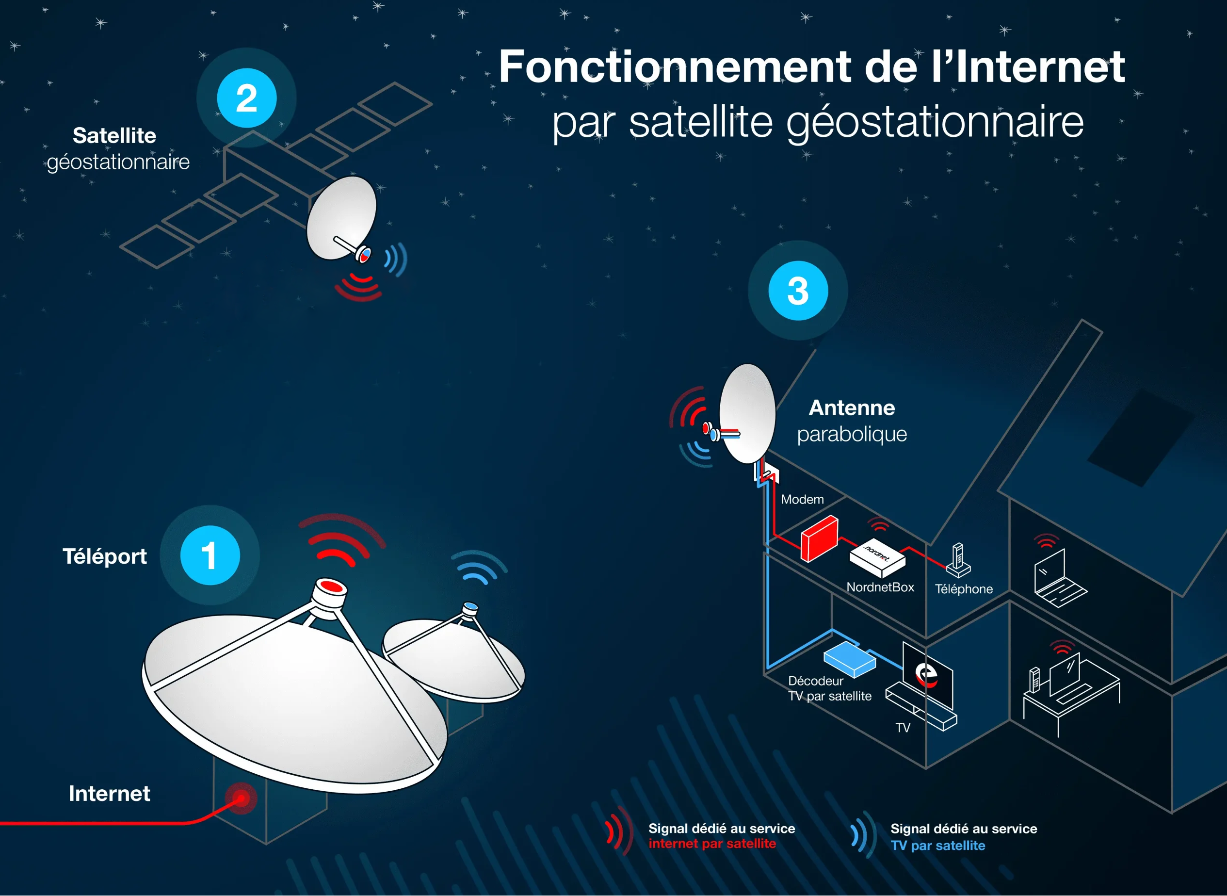 Internet par satellite, solution de connexion complémentaire. Schéma de fonctionnement de la technologie internet satellite pour tout comprendre