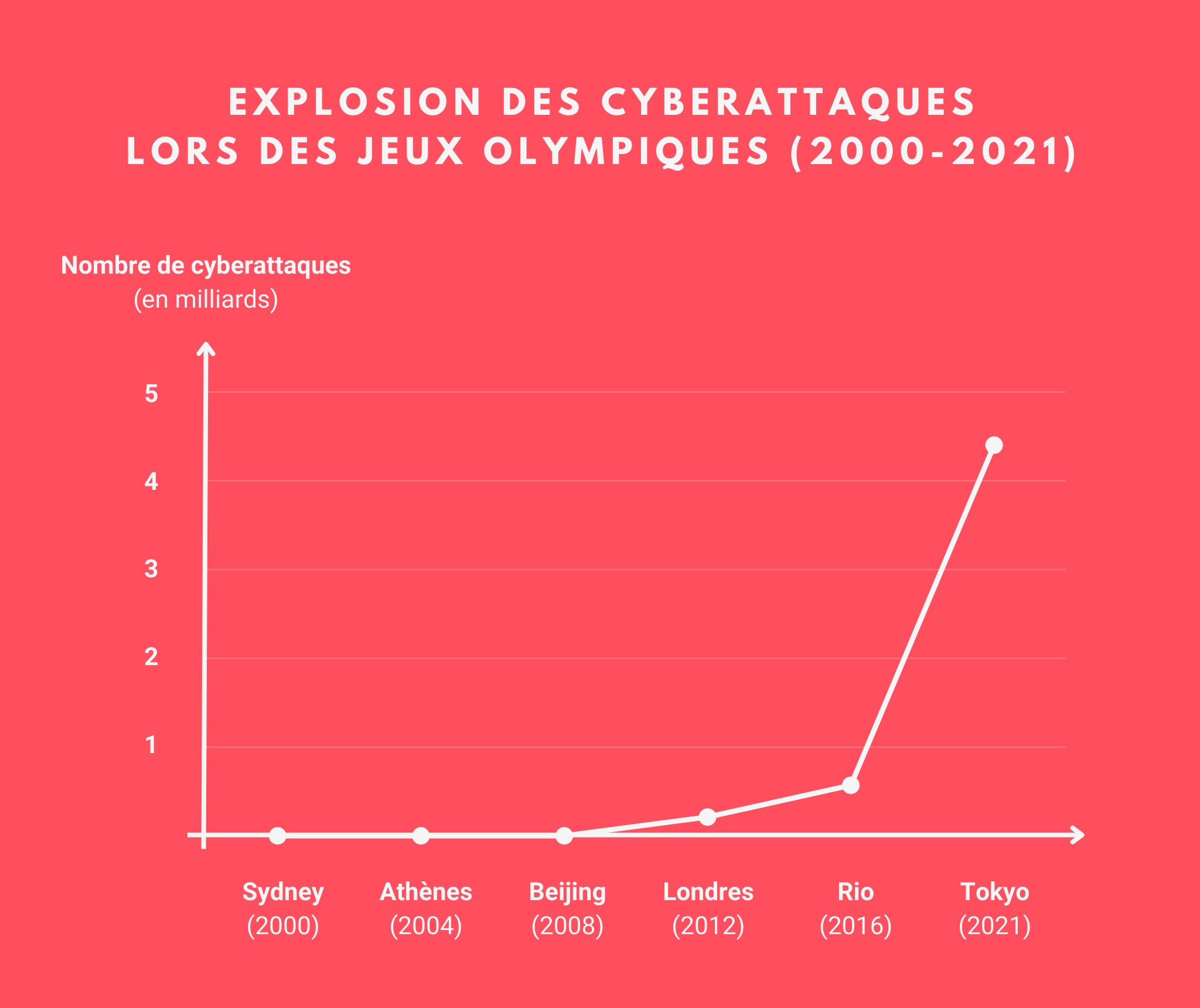 En quelques années, les cas de cyberattaques à l'encontre des Jeux Olympiques ont tout bonnement explosé !