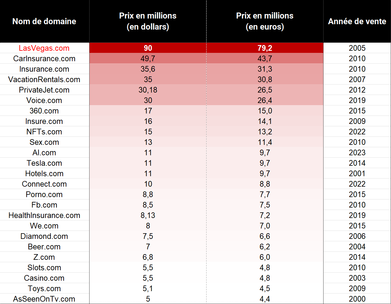 Découvrez les 25 noms de domaine les plus chers de l'Histoire... et leur prix !