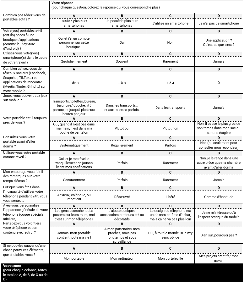 Découvrez si vous êtes accroc à votre téléphone en répondant à ces 12 questions ! (test sans valeur scientifique ni médicale)