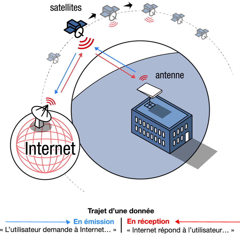 Comment fonctionne réellement une connexion Internet par satellite LEO ? 